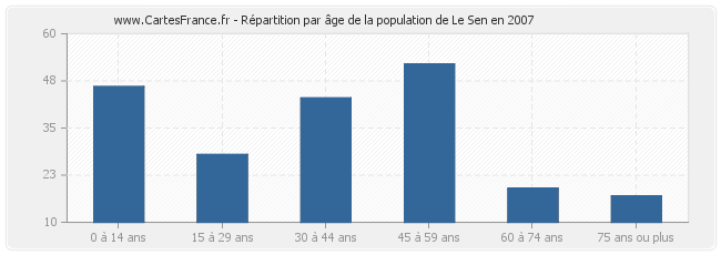 Répartition par âge de la population de Le Sen en 2007